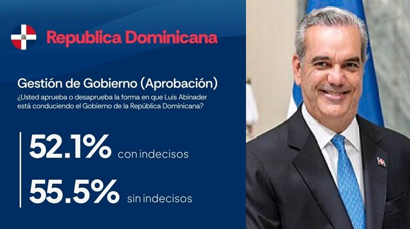 Encuesta sitúa en 55.5 % la aprobación del Gobierno de Abinader